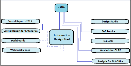 HANA报表工具