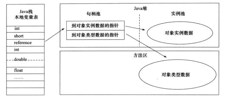 通过句柄访问对象