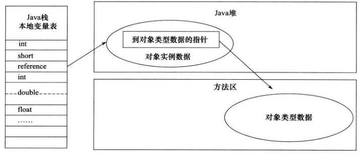 JAVA通过直接指针访问对象