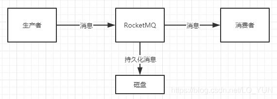 消费流程