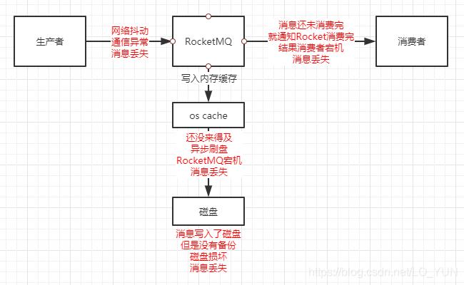 消息丢失