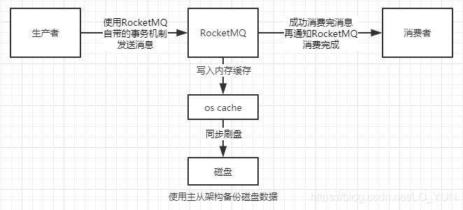保证消息零丢失